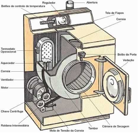 Uma secadora consiste num grande tambor no qual a roupa molhada é colocada.